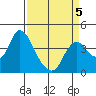 Meins Landing tide chart for Sunday, April 5, 2026