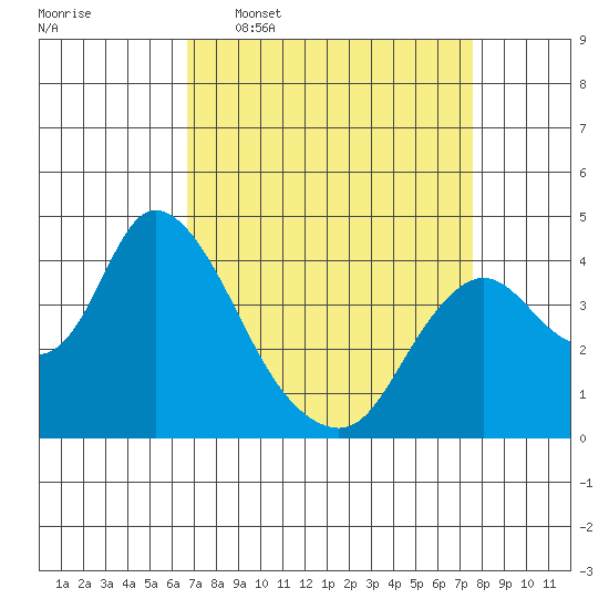 Meins Landing tide chart for Monday, April 6, 2026