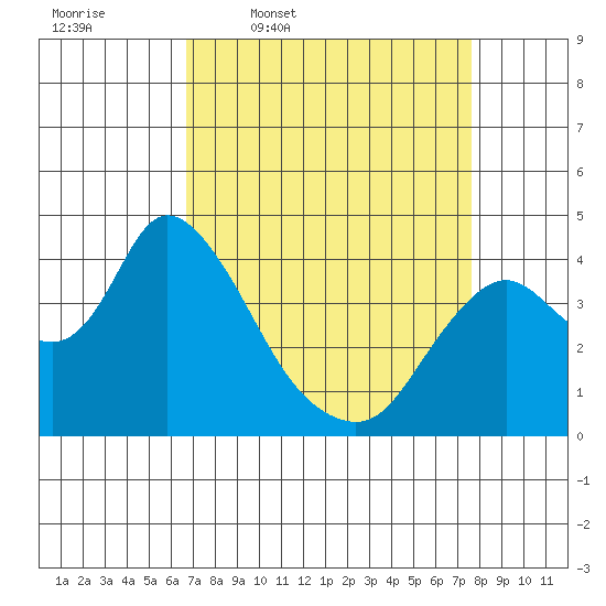 Meins Landing tide chart for Tuesday, April 7, 2026