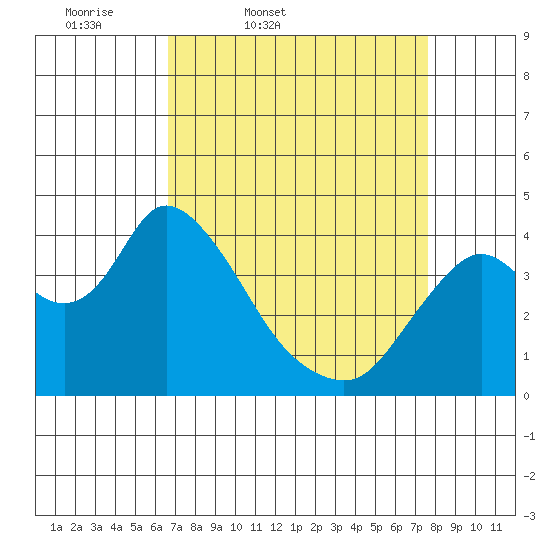 Meins Landing tide chart for Wednesday, April 8, 2026