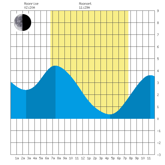 Meins Landing tide chart for Thursday, April 9, 2026