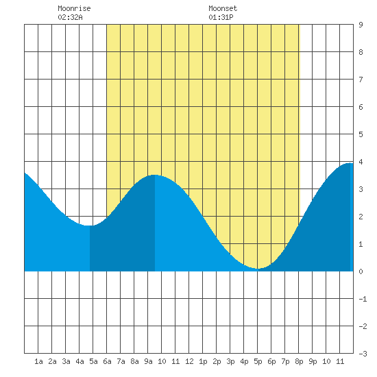 Meins Landing tide chart for Sunday, May 10, 2026