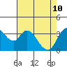 Meins Landing tide chart for Sunday, May 10, 2026