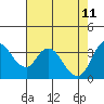 Meins Landing tide chart for Monday, May 11, 2026