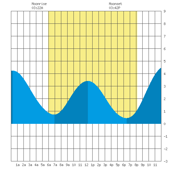 Meins Landing tide chart for Tuesday, May 12, 2026