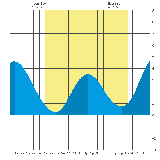 Meins Landing tide chart for Wednesday, May 13, 2026