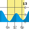 Meins Landing tide chart for Wednesday, May 13, 2026