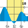 Meins Landing tide chart for Monday, May 18, 2026