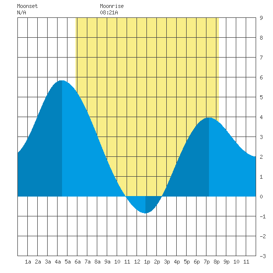 Meins Landing tide chart for Tuesday, May 19, 2026
