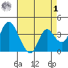Meins Landing tide chart for Friday, May 1, 2026