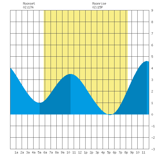 Meins Landing tide chart for Sunday, May 24, 2026