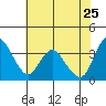 Meins Landing tide chart for Monday, May 25, 2026