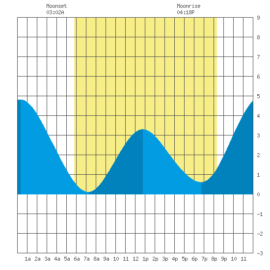 Meins Landing tide chart for Tuesday, May 26, 2026