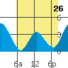 Meins Landing tide chart for Tuesday, May 26, 2026