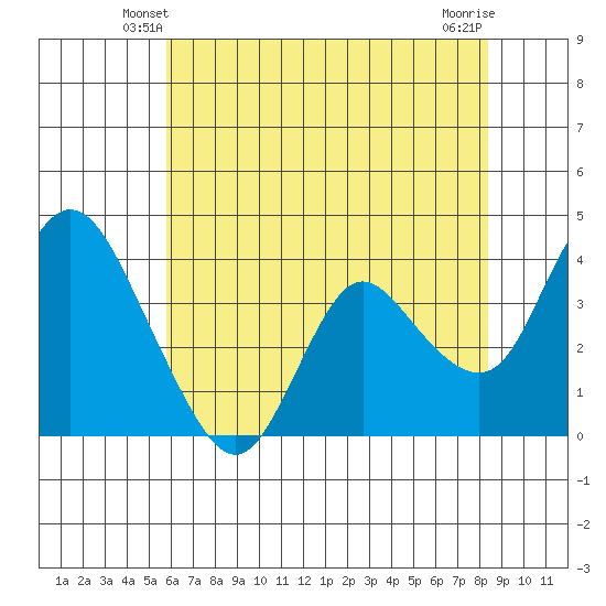 Meins Landing tide chart for Thursday, May 28, 2026