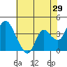 Meins Landing tide chart for Friday, May 29, 2026