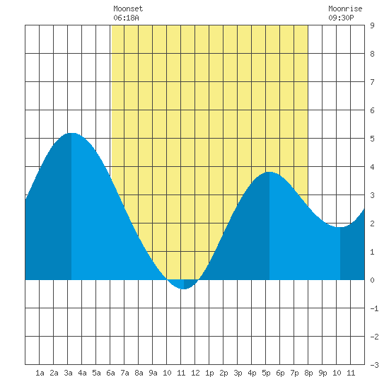 Meins Landing tide chart for Saturday, May 2, 2026