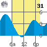 Meins Landing tide chart for Sunday, May 31, 2026