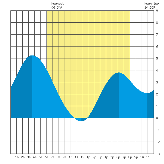 Meins Landing tide chart for Sunday, May 3, 2026