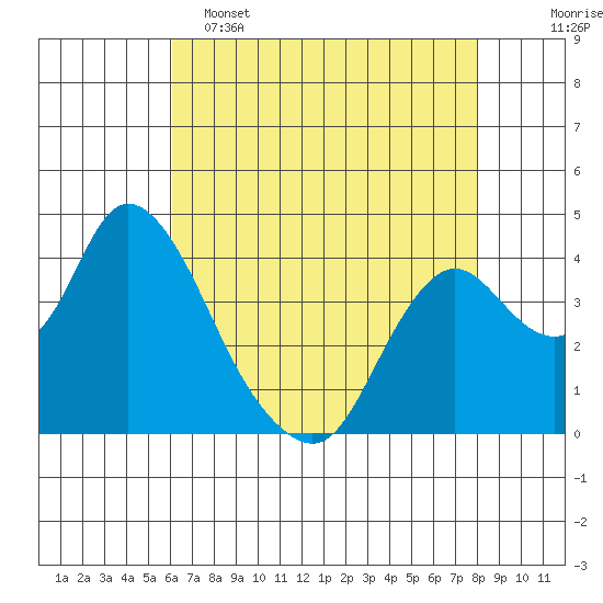 Meins Landing tide chart for Monday, May 4, 2026