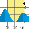 Meins Landing tide chart for Monday, May 4, 2026