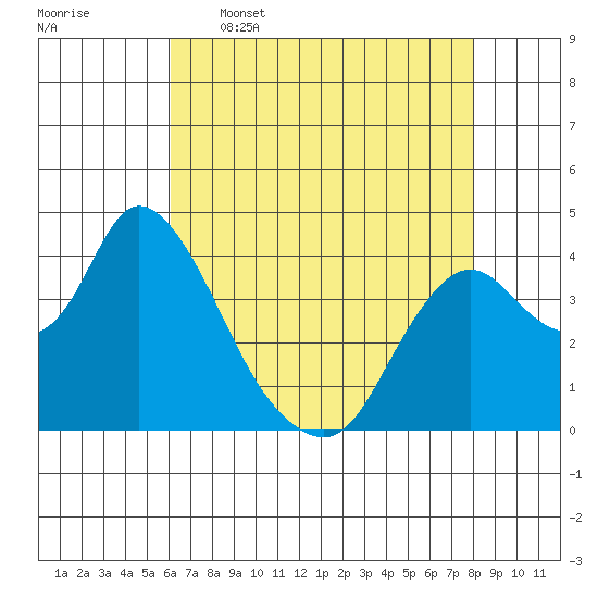 Meins Landing tide chart for Tuesday, May 5, 2026