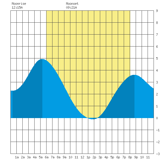 Meins Landing tide chart for Wednesday, May 6, 2026