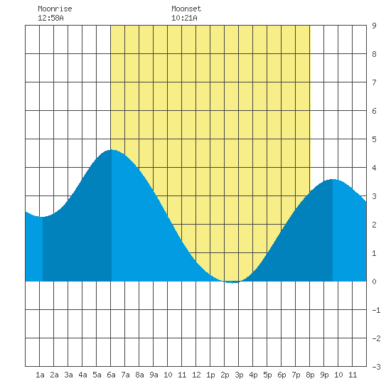 Meins Landing tide chart for Thursday, May 7, 2026