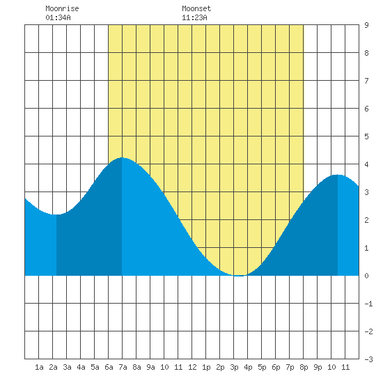 Meins Landing tide chart for Friday, May 8, 2026