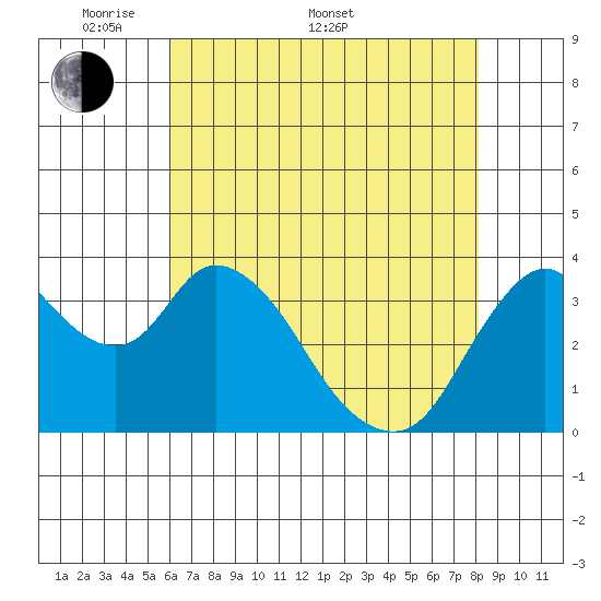 Meins Landing tide chart for Saturday, May 9, 2026