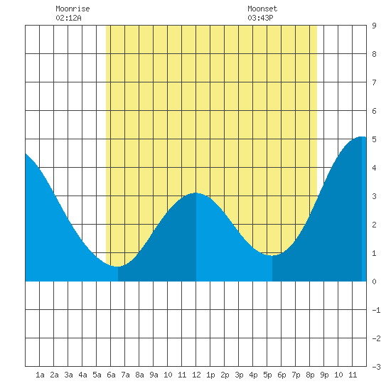 Meins Landing tide chart for Wednesday, June 10, 2026