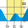 Meins Landing tide chart for Thursday, June 11, 2026