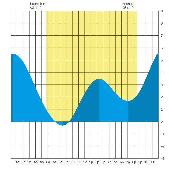 Meins Landing tide chart for Friday, June 12, 2026