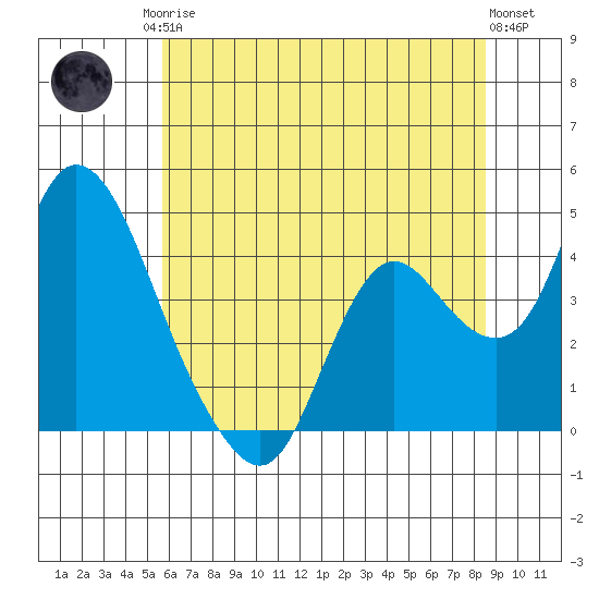 Meins Landing tide chart for Sunday, June 14, 2026