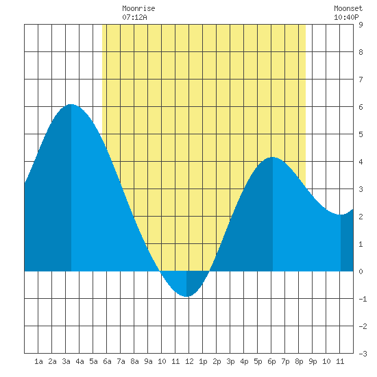Meins Landing tide chart for Tuesday, June 16, 2026