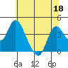 Meins Landing tide chart for Thursday, June 18, 2026