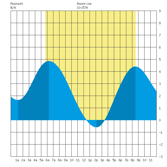 Meins Landing tide chart for Friday, June 19, 2026