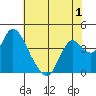 Meins Landing tide chart for Monday, June 1, 2026