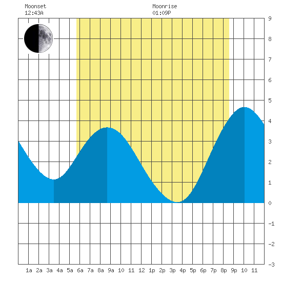 Meins Landing tide chart for Sunday, June 21, 2026