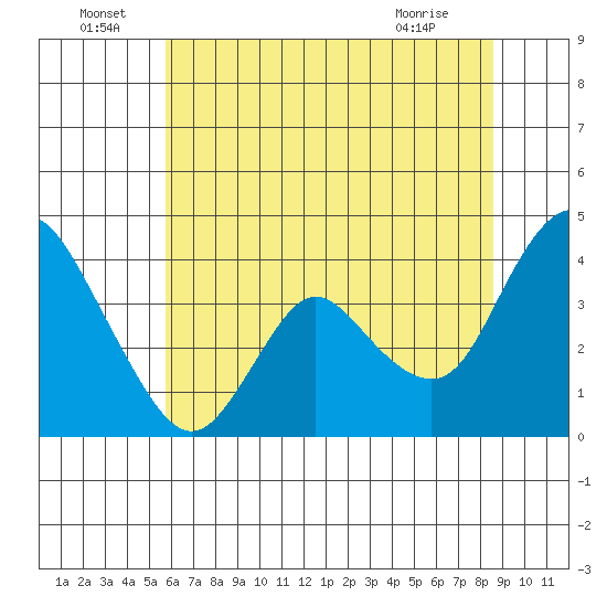 Meins Landing tide chart for Wednesday, June 24, 2026