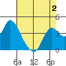 Meins Landing tide chart for Tuesday, June 2, 2026