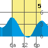 Meins Landing tide chart for Friday, June 5, 2026
