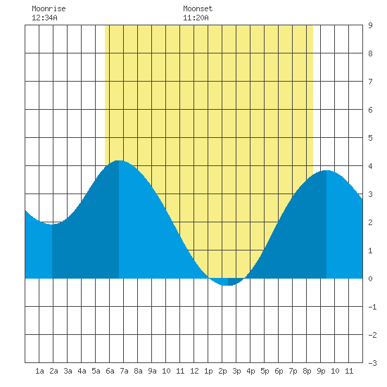 Meins Landing tide chart for Saturday, June 6, 2026