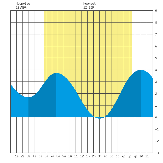 Meins Landing tide chart for Sunday, June 7, 2026
