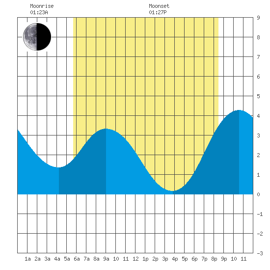 Meins Landing tide chart for Monday, June 8, 2026