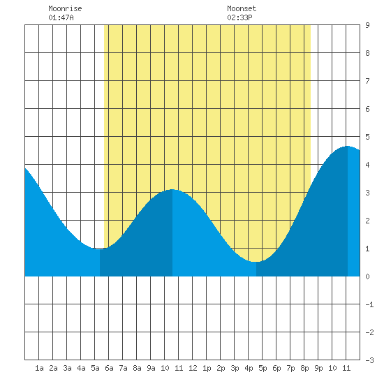 Meins Landing tide chart for Tuesday, June 9, 2026