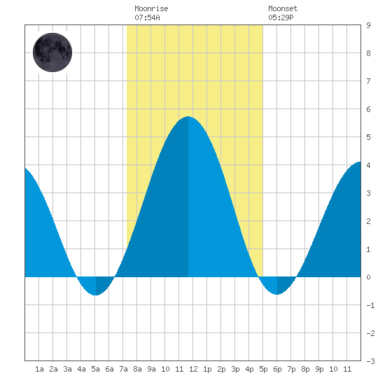 Menantico Creek entrance tide chart for Wednesday, January 13, 2021