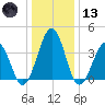 Menantico Creek entrance tide chart for Wednesday, January 13, 2021