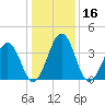 Menantico Creek entrance tide chart for Saturday, January 16, 2021