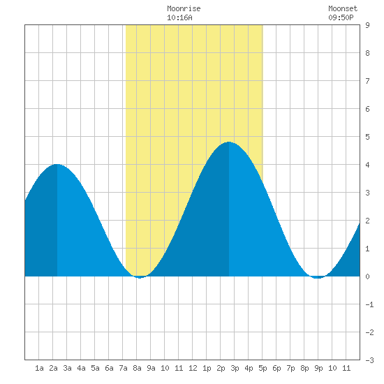Menantico Creek entrance tide chart for Sunday, January 17, 2021